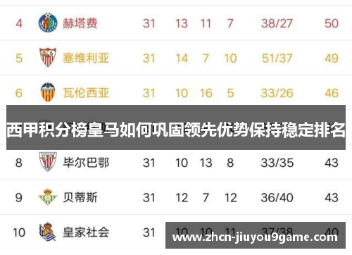 西甲积分榜皇马如何巩固领先优势保持稳定排名